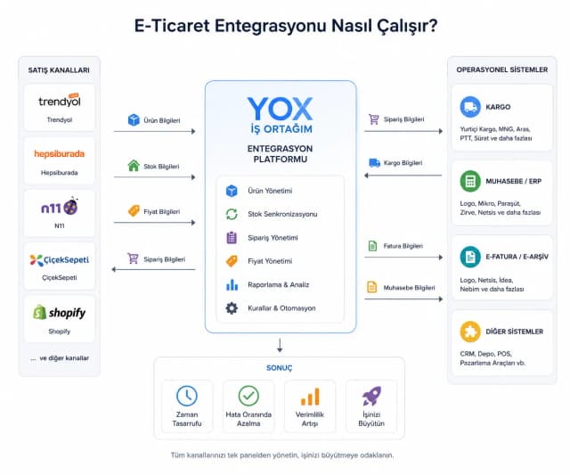 E-Ticaret Entegrasyonu Nasıl Çalışır?
